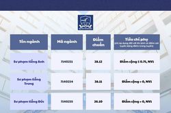 Điểm chuẩn Đại học Ngoại ngữ 2026: Sư phạm tiếng Anh dẫn đầu với 28,12 điểm