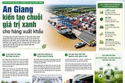 An Giang kiến tạo chuỗi giá trị xanh cho hàng xuất khẩu