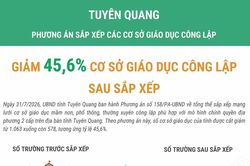 Tuyên Quang giảm 45,6% số cơ sở giáo dục công lập sau sắp xếp