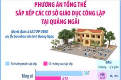 Phương án tổng thể sắp xếp các cơ sở giáo dục công lập tại Quảng Ngãi