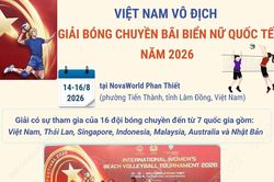 Việt Nam vô địch Giải Bóng chuyền bãi biển nữ quốc tế năm 2026