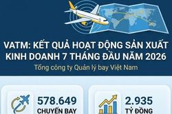 VATM điều hành an toàn hơn nửa triêu chuyến bay sau 7 tháng đầu năm 2026