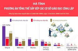 Phương án tổng thể sắp xếp các cơ sở giáo dục công lập tại Hà Tĩnh