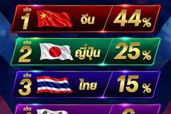Việt Nam lọt top 5 đội tuyển được đánh giá là ứng viên vô địch bóng chuyền nữ châu Á 2026