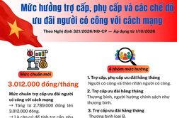 (Infographic) Mức hưởng trợ cấp, phụ cấp và chế độ ưu đãi người có công với cách mạng