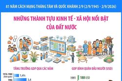 Những thành tựu kinh tế-xã hội nổi bật của đất nước