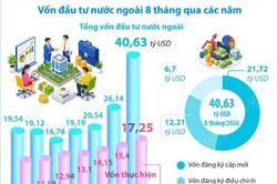 8 tháng năm 2026: Tổng vốn đầu tư nước ngoài đăng ký vào Việt Nam tăng 55,4%