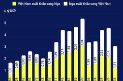 Quan hệ thương mại song phương giữa Việt Nam và Liên bang Nga