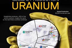 Nguy cơ khủng hoảng nguồn cung uranium toàn cầu
