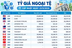 Tỷ giá ngoại tệ ngày 23/9: USD ở 26.210 đồng, KWD dẫn đầu bảng giá bán