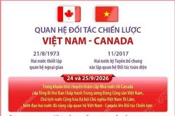 Quan hệ Đối tác Chiến lược Việt Nam-Canada