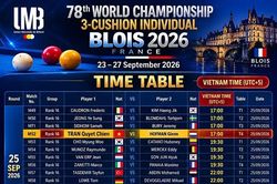 Quyết Chiến thắng áp đảo cựu vô địch World Cup, 3 cơ thủ Việt Nam tiến sâu tại giải thế giới