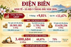 (Infographic) Điện Biên: Kinh tế - xã hội 9 tháng đầu năm 2026