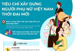 (Infographic) Tiêu chí xây dựng người phụ nữ Việt Nam thời đại mới