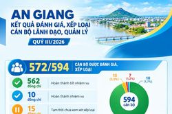 An Giang: 562 cán bộ lãnh đạo, quản lý hoàn thành tốt nhiệm vụ quý III/2026