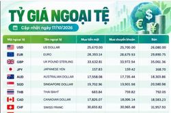 Tỷ giá ngoại tệ ngày 17/10: USD vượt 26.000 đồng, GBP vượt 35.000 đồng, EUR gần 29.900 đồng