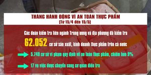 [Video] Hơn 5.700 cơ sở vi phạm, xử phạt hơn 22,4 tỷ đồng trong tháng cao điểm kiểm tra ATTP