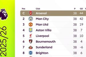 BXH chung cuộc Ngoại hạng Anh 2025/26: Arsenal đăng quang, Tottenham thoát hiểm