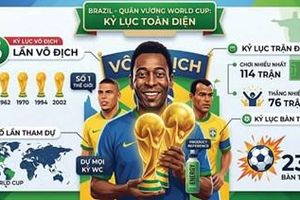World Cup & những kỷ lục