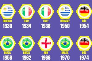 Những đội vô địch World Cup trong lịch sử