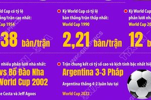 World Cup và những kỷ lục giải đấu
