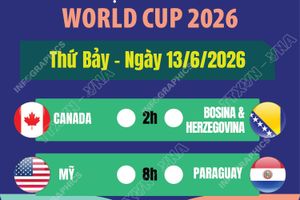 Lịch thi đấu World Cup 2026 ngày 13/6