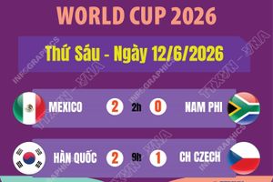 Kết quả World Cup 2026 ngày 12/6