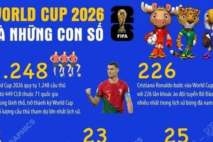 World Cup 2026 và những con số kỷ lục của bóng đá thế giới