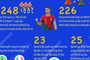 World Cup 2026 và những con số kỷ lục của bóng đá thế giới
