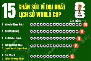 Top 15 chân sút trong lịch sử World Cup