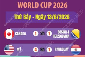 Kết quả World Cup 2026 ngày 13/6