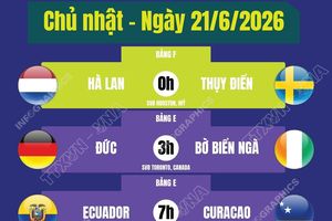 Lịch thi đấu World Cup 2026 ngày 21/6