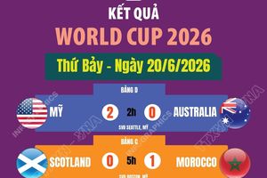 Kết quả thi đấu World Cup 2026 ngày 20/6