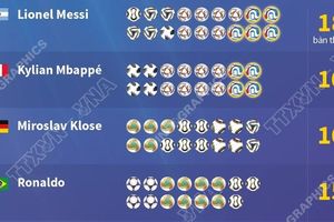 Messi phá kỷ lục ghi nhiều bàn thắng nhất mọi thời đại tại World Cup