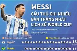 Messi-cầu thủ ghi nhiều bàn thắng nhất lịch sử World Cup