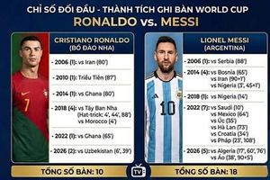 Vượt Messi, Ronaldo trở thành cầu thủ ghi bàn ở 6 kỳ World cup