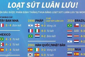 Đã có bao nhiêu trận đấu định đoạt bằng loạt luân lưu trong lịch sử World Cup?