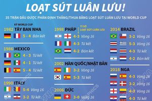 35 trận đấu được phân định thắng thua bằng sút luân lưu trong lịch sử World Cup