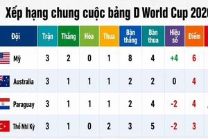Bảng D World Cup 2026: Mỹ vững ngôi đầu, Thổ Nhĩ Kỳ ra về cay đắng