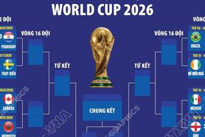 Vòng đấu loại trực tiếp World Cup 2026