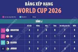 Bảng xếp hạng World Cup 2026 ngày 28/6: Bảng J