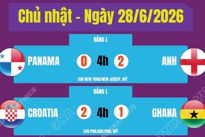 Kết quả thi đấu World Cup 2026 ngày 28/6