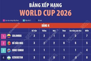 Bảng xếp hạng World Cup 2026 ngày 28/6: Bảng K-L