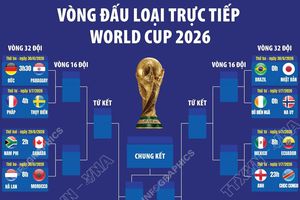 Phân nhánh vòng đấu loại trực tiếp World Cup 2026