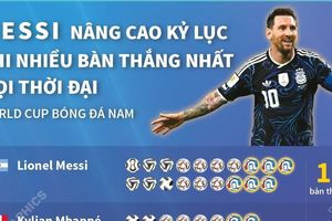 Lionel Messi trở thành chân sút vĩ đại nhất lịch sử World Cup