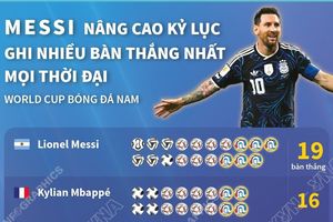 Messi nâng kỷ lục ghi nhiều bàn thắng nhất ở World Cup