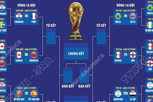 Vòng đấu loại trực tiếp World Cup 2026