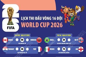 Lịch thi đấu vòng 16 đội World Cup 2026