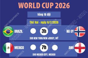 Lịch thi đấu World Cup 2026 ngày 6/7
