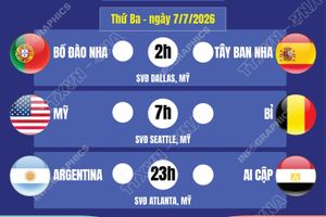 Lịch thi đấu World Cup 2026 ngày 7/7